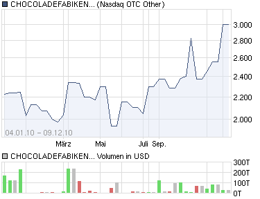 0,0001 $ gekauft 370060
