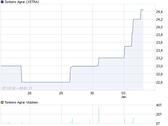 Tonkens Agrar Aktie 370072