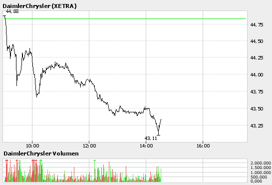 710000 Daimler Klarer KAUF 43,45 Euro 38823