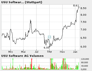 USU Software --- Cashwert fast auf ATL -- 3919