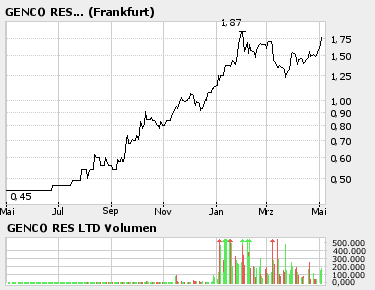 Macmin Wahnsinnsaktie! 39247