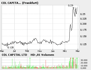 Schau schaut COL WKN: A0B61H schon vergessen ? 39250