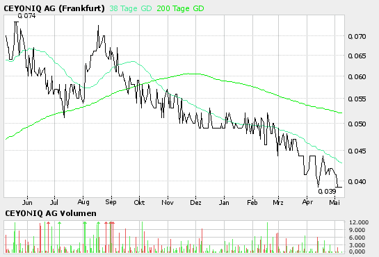 STARKES Kaufsignal bei Ceyoniq!! 39685
