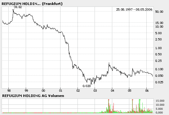 ++ Die schlechtesten Aktien aller Zeiten ++ 39782