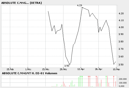 Forian an der Börse // Absolut Capital 39821