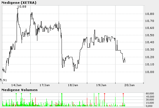 Medigen steigt und steigt .. 3988