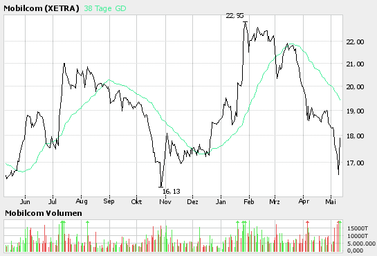 100 % Anstieg binnen 12 Monaten ab jetzt 39992