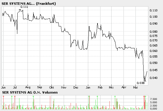 Rebound ??? SER System AG 42003