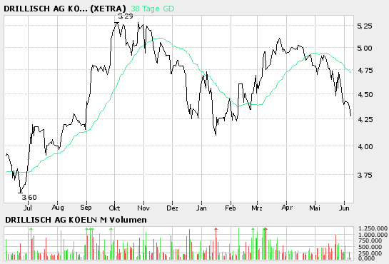 100 % Anstieg binnen 12 Monaten ab jetzt 42897