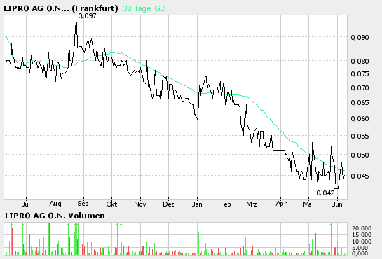 ACHTUNG! Lipro(521260) hat W-Formation gebildet!! 43051