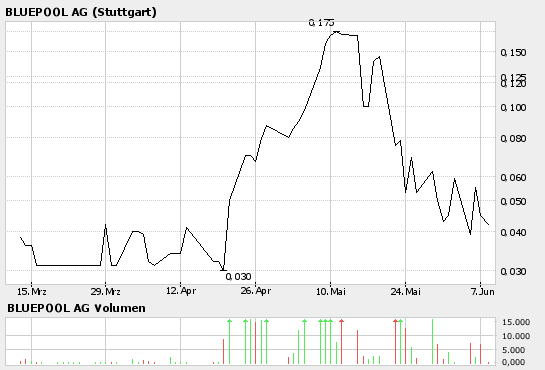 ACHTUNG! Lipro(521260) hat W-Formation gebildet!! 43056