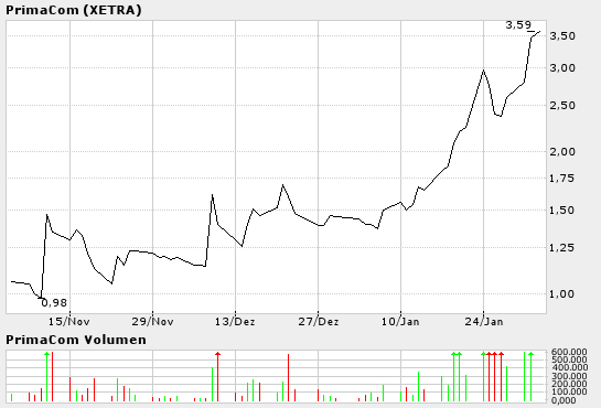 PRIMA und die 3,-€ Grenze. 4336
