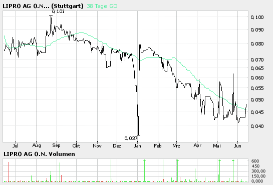 ACHTUNG! Lipro(521260) hat W-Formation gebildet!! 43421