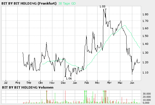 Völlig unterbewertete Perle startet : bit by bit 44391