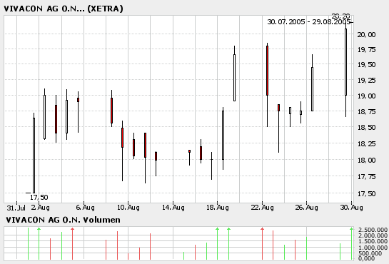 Outperformer Vivacon (ohne Worte) 44524