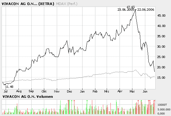 Outperformer Vivacon (ohne Worte) 44553
