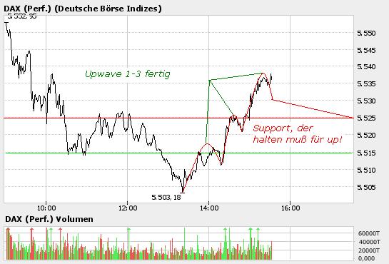 Daxeinschätzung aktuell! 45026