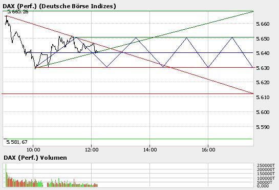 Daxeinschätzung aktuell! 45466