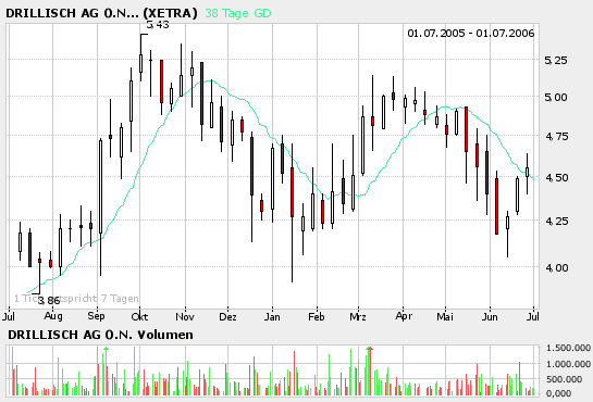 Chartverlauf Drillisch 554550 45553