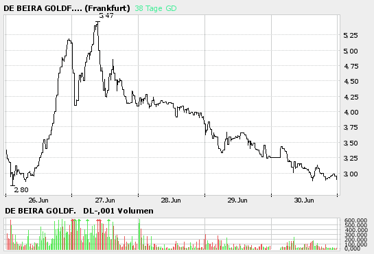 ots news: De Beira Goldfields Inc 45603