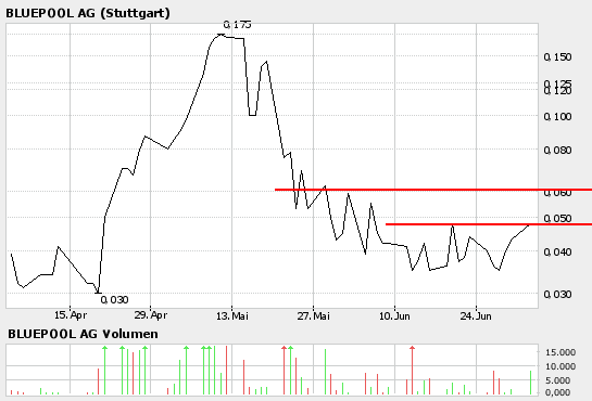 Bluepool - Steht da der nächste Hype an? 45647