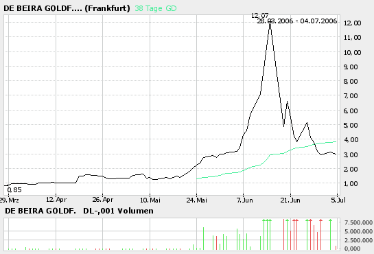 ots news: De Beira Goldfields Inc 45807