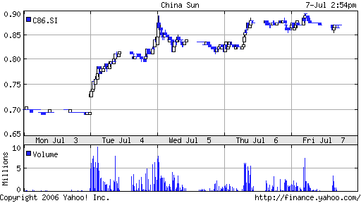 CHINA SUN BIO-CHEM - diesen 46068