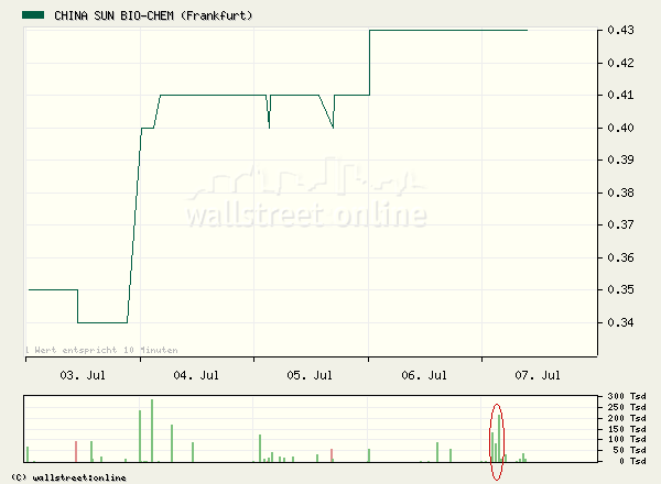 CHINA SUN BIO-CHEM - diesen 46127