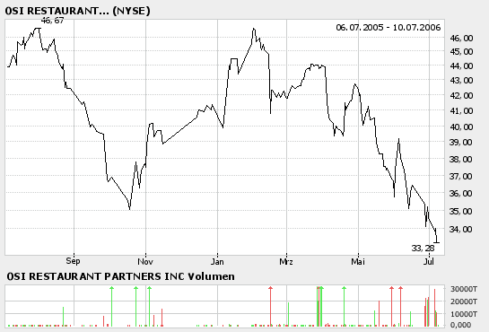 Outback Steakhouse - guter Einstiegszeitpunkt? 46312