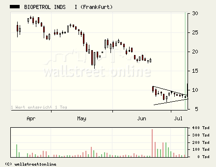 Biopetrol-Wachstums- Thread 2006 $ o. T. 46410