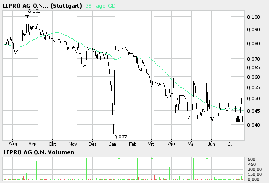 Aufgepasst!! Lipro-Zock steht unmittelbar bevor!! 47177