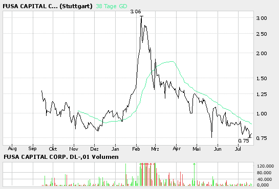 Startet nun der Rebound bei Fusa Capital? 47543