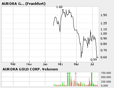 Aurora Gold Corp. 47683