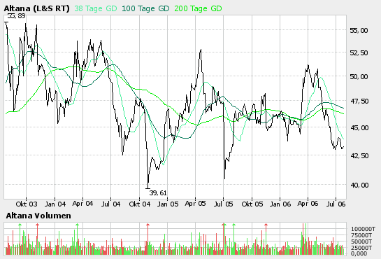 Altana mein Favorit des Tages 48170