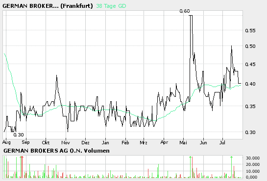 ++German Brokers (580180): Der 16.August naht!++ 48699