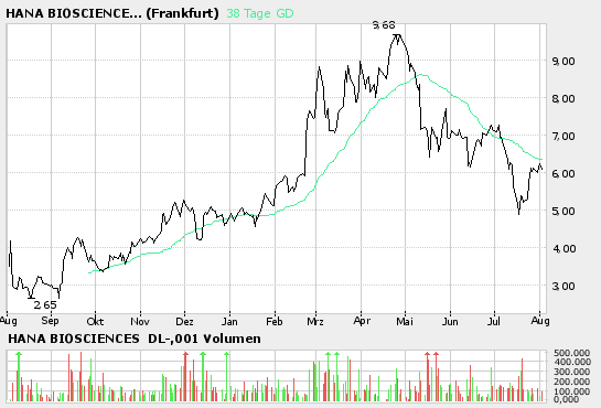 Hana Biosciences:Eine große Story nimmt ihren Lauf 49406