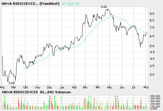 Hana Biosciences:Eine große Story nimmt ihren Lauf 49714