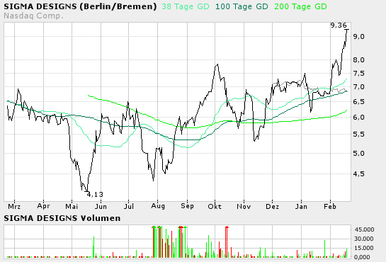 Kursverdopplung ? Sigma Designs 875344 5104