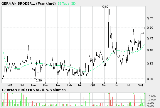 ++German Brokers (580180): Der 16.August naht!++ 51171