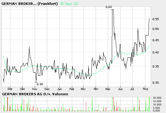 ++German Brokers (580180): Der 16.August naht!++ 51224