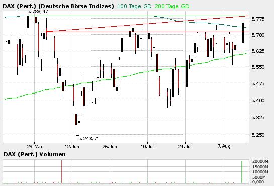 ► Day-Trading: Dienstag, den 15.08.2006 51716
