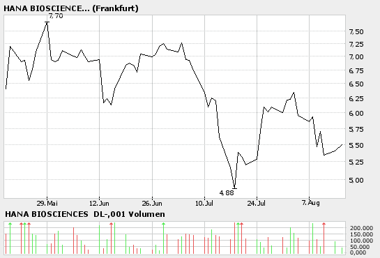 Hana Biosciences:Eine große Story nimmt ihren Lauf 51763