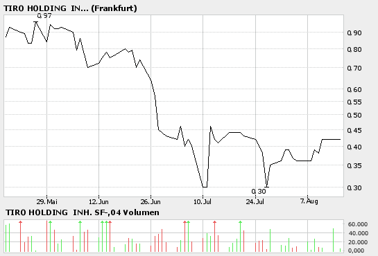 Mein Tipp für die nächsten Tage: TIRO Holding! 51787