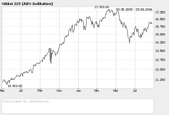 ► Day-Trading: Freitag, den 25.08.2006 53580