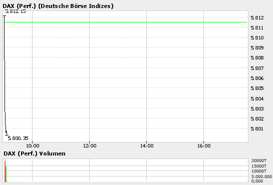 Dax startet mit leichten Abgaben 53953