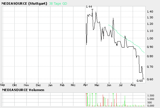 Mein nächster Tipp: MEDIASOURCE AG 54532