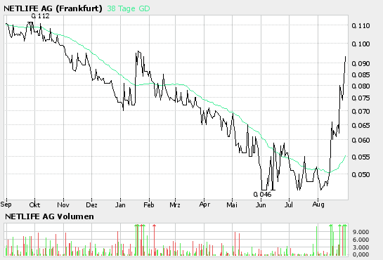 Netlife (676390) kurz vor Ausbruch ? 54567