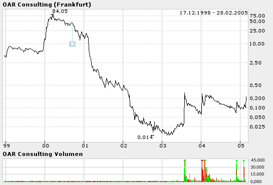 Die neue UNIPROF - OAR Consulting WKN: 687080 5462