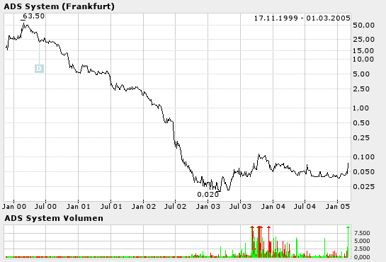 *** Die neue KURSRAKETE! *** 5511
