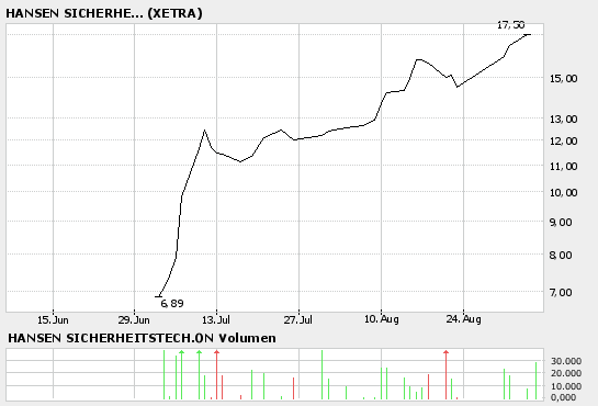 HANSEN SICHERHEITSTECHNIK AG (gelungener Start) 55405